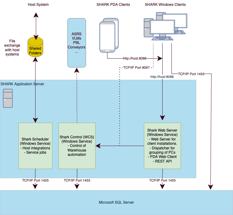 Standard architecture for an on-premise installation.